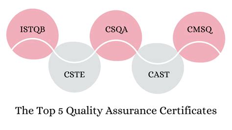 Top 5 Software Quality Assurance Certifications - Independent Testing Company