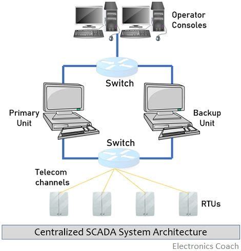 Typical Scada System Architecture