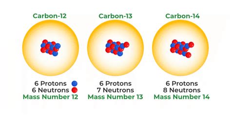 Isotopes - Meaning, Examples, Types, Applications, and FAQs