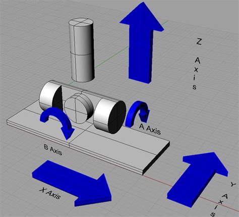 What is the difference between 3 & 5 axis CNC machining | CNC Routing