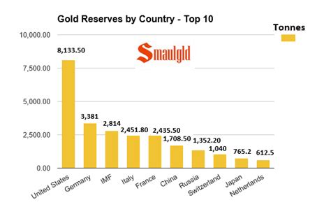 Gold Reserves by Country - Smaulgld