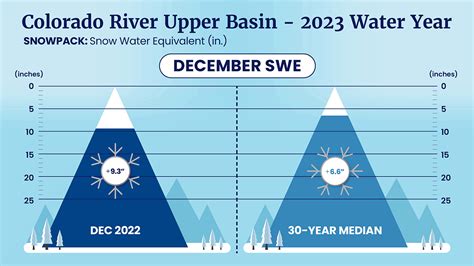 Water Year 2023: December Snowpack - Central Arizona Project