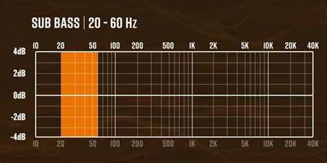 Audio Frequency Range Explained | Gear4music