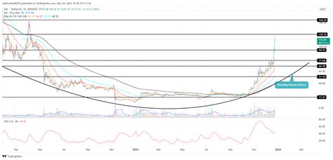 Solana Price Prediction: Can $SOL Maintain Momentum Beyond $100 Mark?