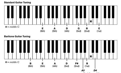 How to Tune a Baritone Guitar | Taylor Guitars