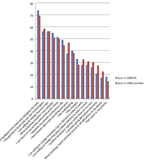 Characteristics of Generation Z representatives in two age range ...