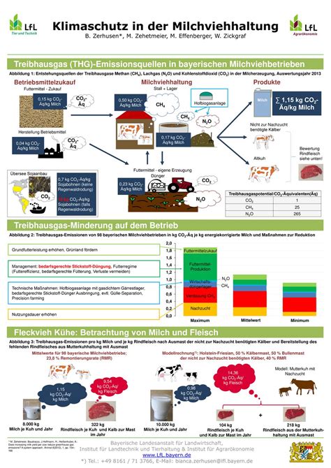 0 -0,11 kg CO2-Äq/kg Milch (falls Anbau auf gerodeten Flächen) - ppt herunterladen