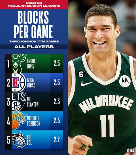 NBA.com/Stats on Twitter: "The TOTAL BLOCKS and BLOCKS PER GAME leaders through Nov. 7th! 📊 http ...