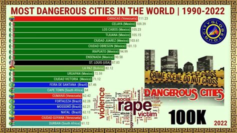 MOST DANGEROUS CITIES IN THE WORLD | 1990-2022 #CityGlobeTour - YouTube