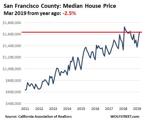 Housing Prices Bay Area Chart: A Visual Reference of Charts | Chart Master