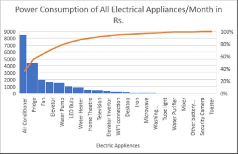 Power consumption by all electrical appliances per month in Rs ...