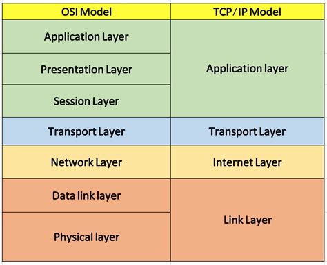 Osi Vs Tcp Ip Model Images and Photos finder - EroFound