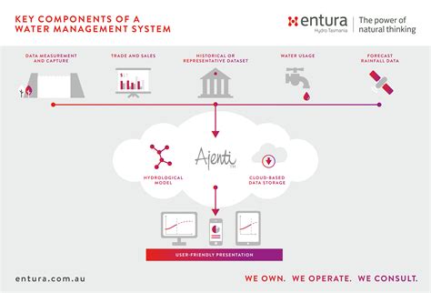 Maximising irrigation certainty and security with the right data | Entura