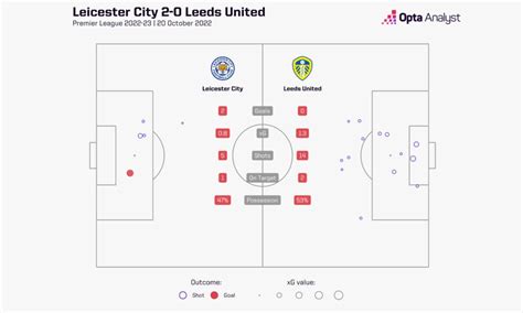 Leeds United vs Leicester City Prediction & Preview | Opta Analyst