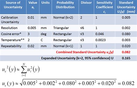 Calculating an Uncertainty Budget for a Measurement - Dr Jody Muelaner