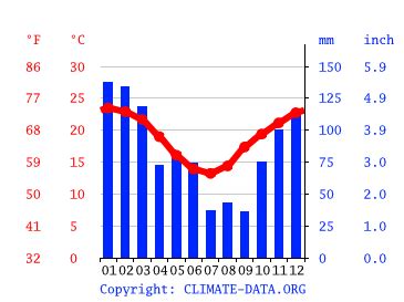 Dunoon climate: Weather Dunoon & temperature by month