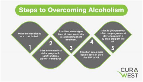 The Steps & Timeline to Beating Alcohol Addiction | Curawest