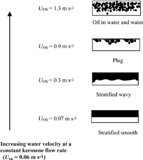 Schematic representation of different flow pattern. | Download Scientific Diagram