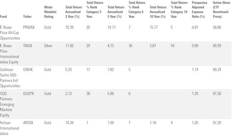 The 5 Biggest Mutual Fund Rating Upgrades of 2023 | Morningstar