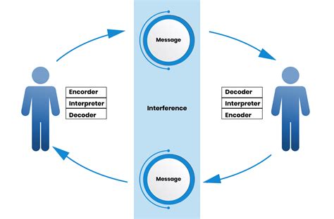 8 Models of Communication [Explained] | Leverage Edu