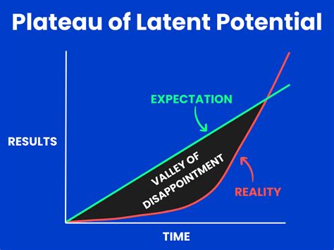 The Plateau of Latent Potential & How to Cross It