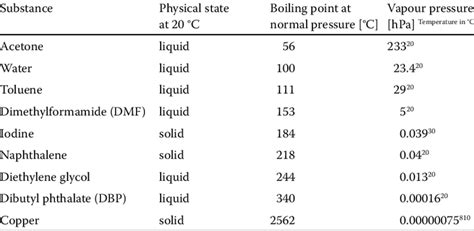 Examples of vapour pressures of solid and liquid substances | Download Table