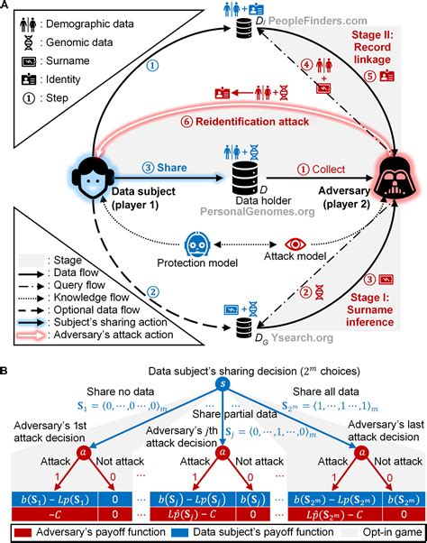 Using game theory to thwart multistage privacy intrusions when sharing data