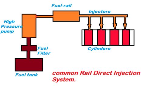 Common Rail Direct Injection Working, Construction And Main Parts - Mechanical Education