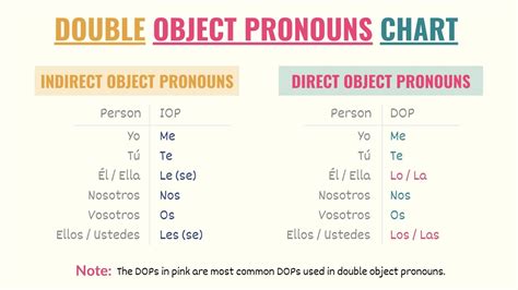 Spanish Direct Object Pronouns Explained Storylearnin - vrogue.co