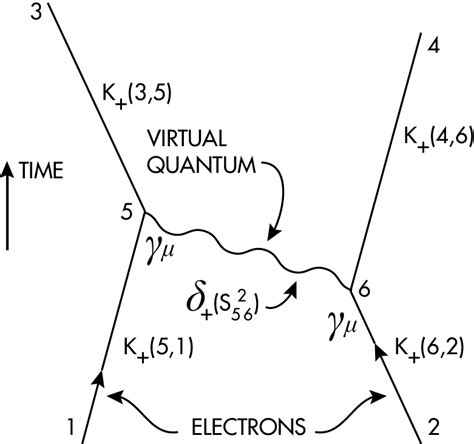 Feynman Diagram Examples Feynman Diagrams Introduction Notes