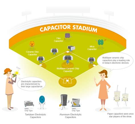 Understanding the Types and Roles of Capacitors through Five Articles ...