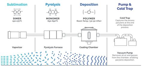 What is Parylene Coating and Do You Need It?