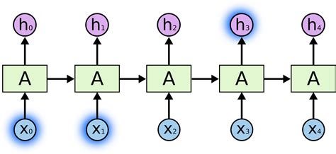 Understanding LSTM Networks -- colah's blog