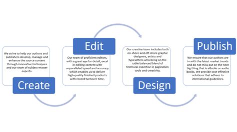 Publishing Process – Superfast Author