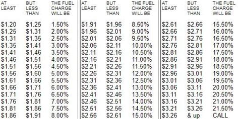 Fuel Surcharge - Great America Transport Inc