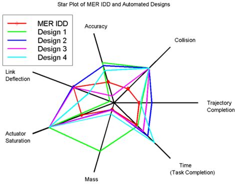 Radar Chart: Simple Definition, Examples - Statistics How To