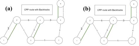 Conversion of a Non-Eulerian graph to an Eulerian one: (a) example of... | Download Scientific ...