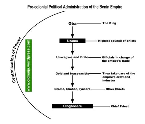 Pre-Colonial Political Administration of the Benin Empire - OldNaija