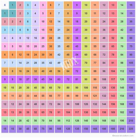 Maths Times Tables, Math Tables, Multiplication Chart, Teaching ...