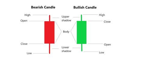 How to Read Japanese Candlestick Charts Correctly