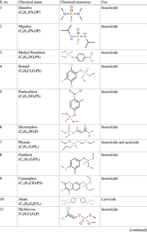 Organophosphates pesticides, their chemical structures, and use ...