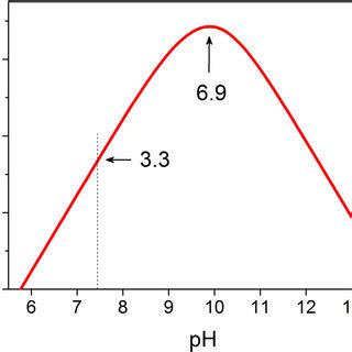 The pH dependence of the solubility of zinc hydroxide (ε-Zn(OH) 2(s) )... | Download Scientific ...