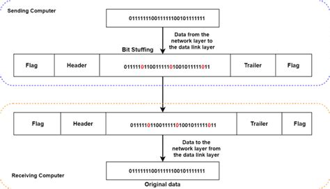 Bit Stuffing | Baeldung on Computer Science