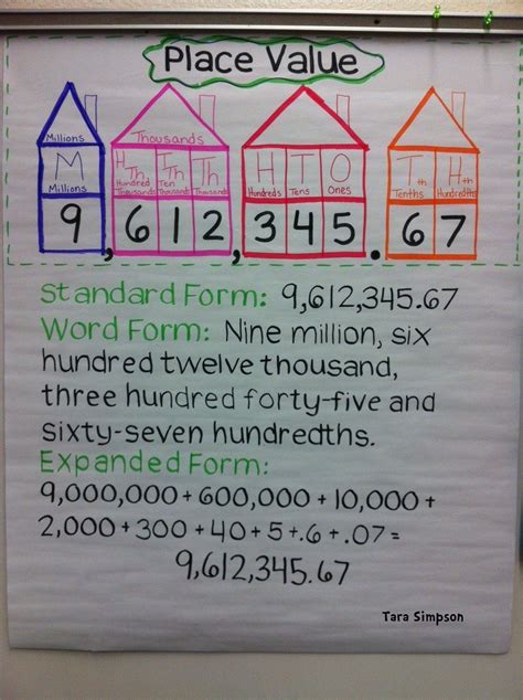 Decimal Place Value Anchor Chart