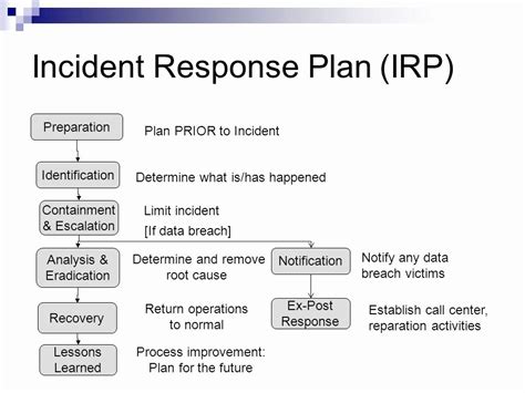 Data Breach Incident Response Plan Template