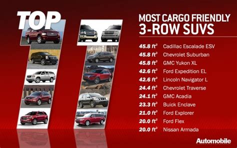 Top 11: Three-Row SUVs With The Most Cargo Room