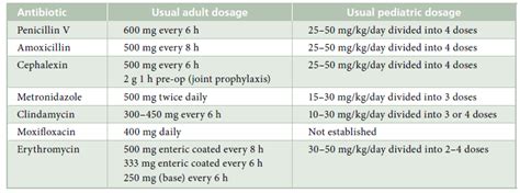 Antibiotics commonly prescribed for odontogenic infections and postsurgical procedures – The ...