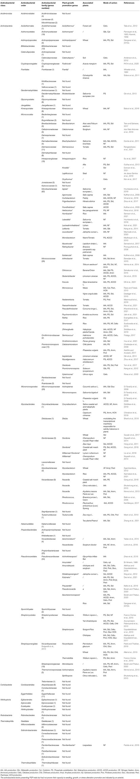 Frontiers | Plant Growth Promoting Actinobacteria, the Most Promising ...