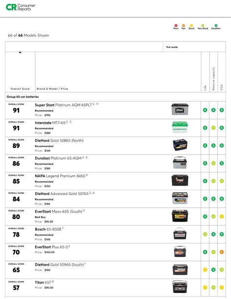 Consumer Reports Car battery Ratings 11-2018.pdf | DocDroid