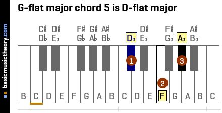 basicmusictheory.com: G-flat major chords